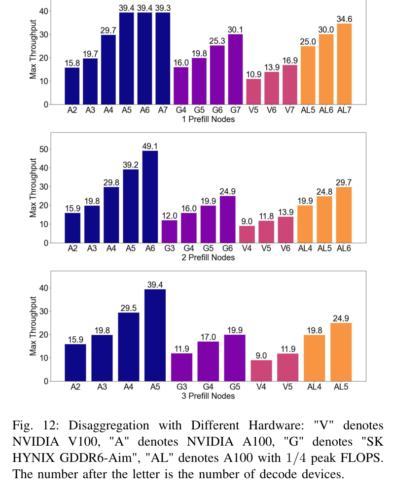 Figure 12: 异构硬件 disaggregation