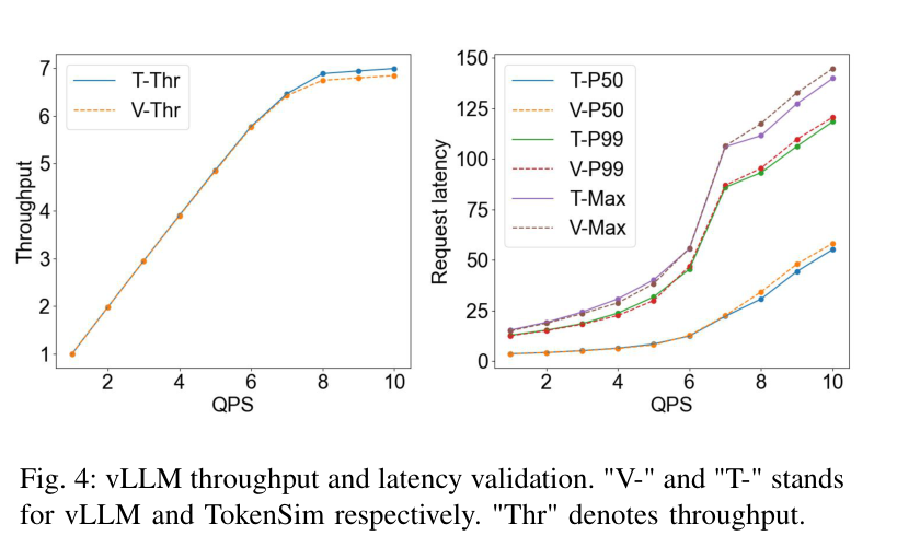 Figure 4: vLLM 吞吐与延迟验证