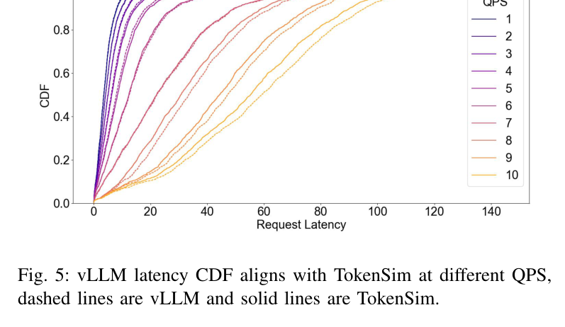 Figure 5: 请求延迟 CDF(虚线 vLLM,实线 TokenSim)