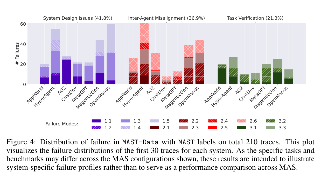 Figure 4: distribution of failures with MAST labels across systems
