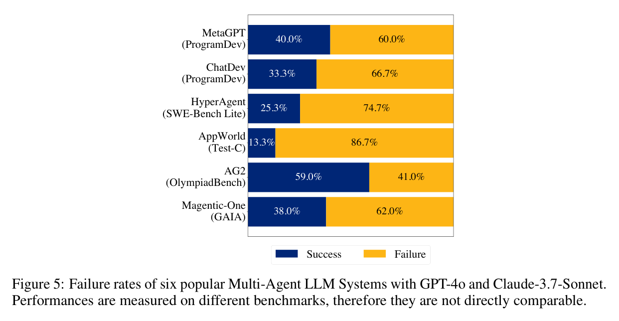 Figure 5: failure rates of six MAS with GPT-4o and Claude-3.7-Sonnet