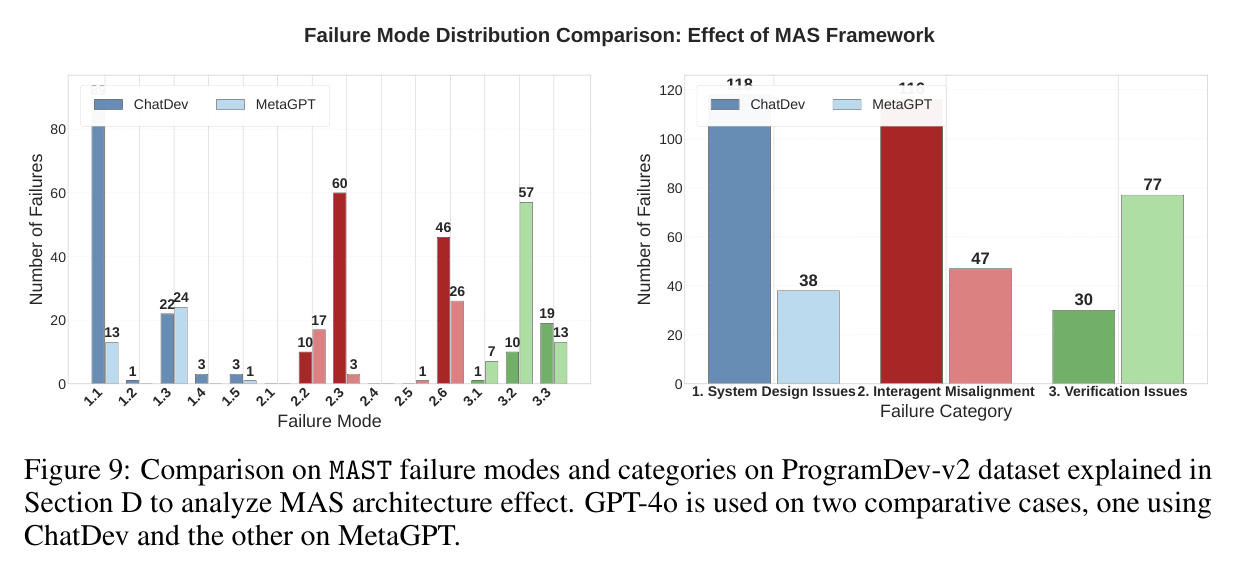 Figure 9: MetaGPT vs ChatDev on GPT-4o, ProgramDev-v2, per failure category