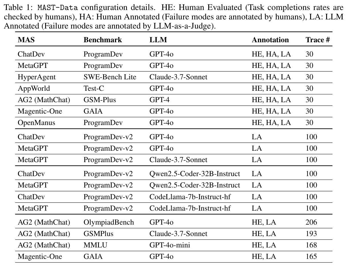Table 1: MAST-Data configuration — MAS × benchmark × LLM × annotation × trace count