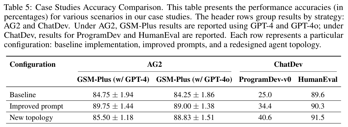 Table 5: case-study accuracy for baseline vs improved-prompt vs new-topology
