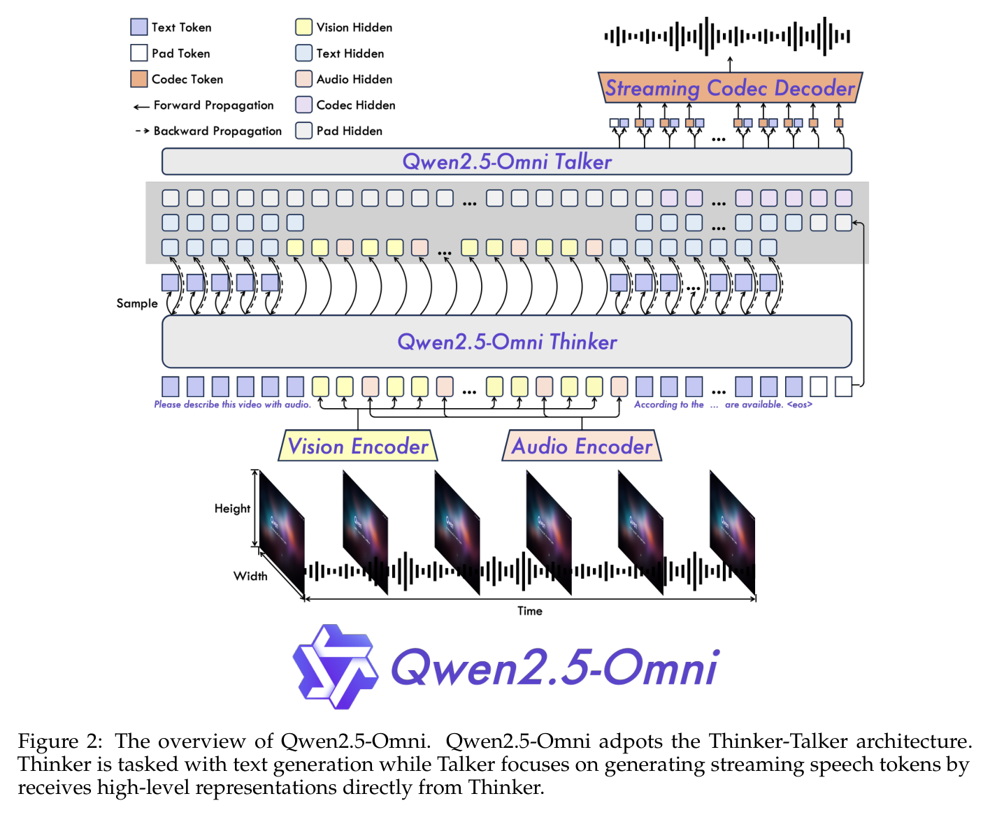 Figure 2: Thinker-Talker architecture overview