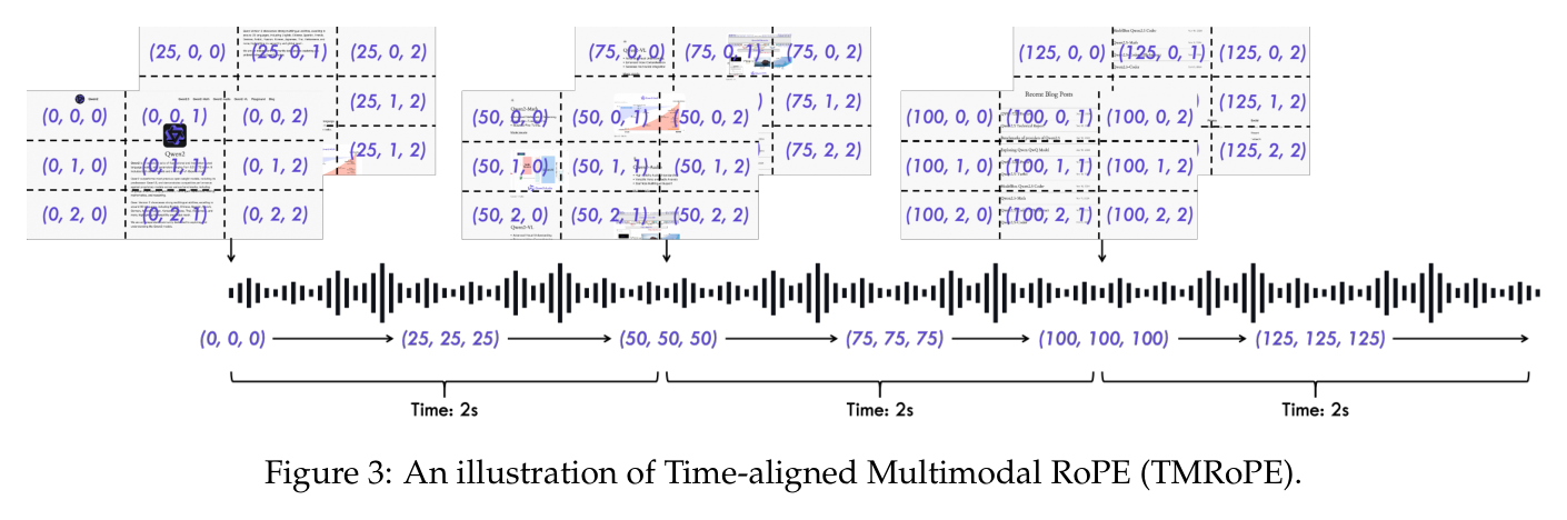 Figure 3: TMRoPE positional encoding