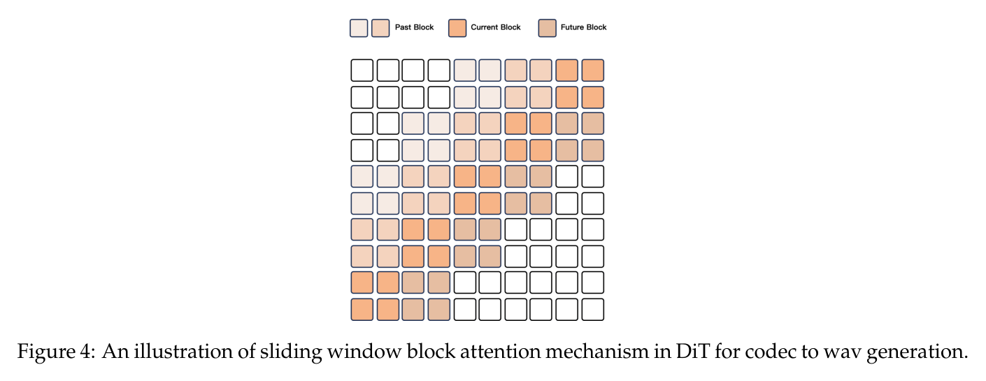 Figure 4: Sliding-window DiT for streaming codec-to-wav