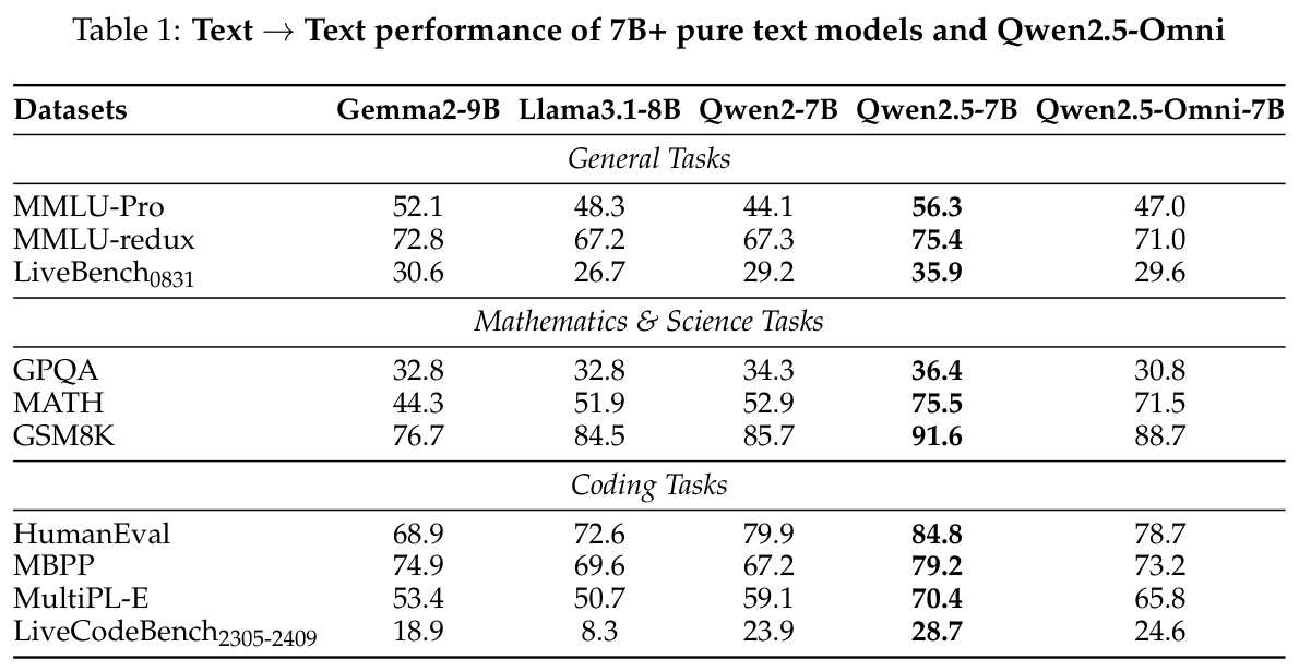 Table 1: Text→Text performance