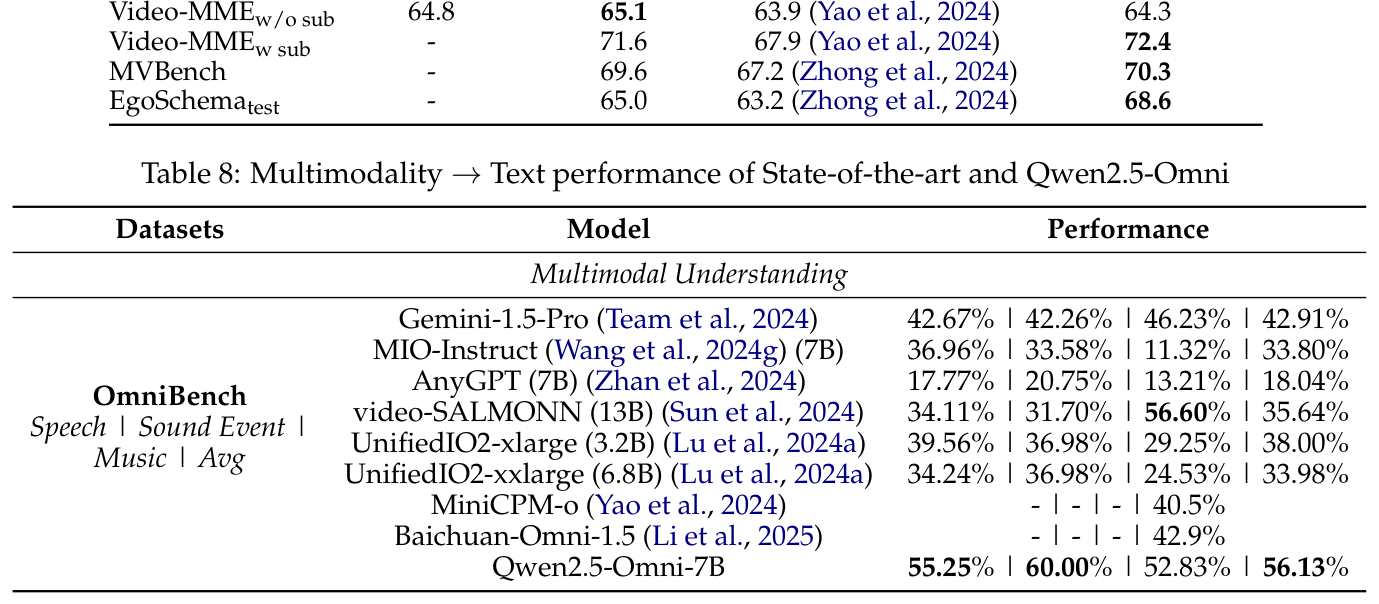 Table 8: OmniBench multimodal results