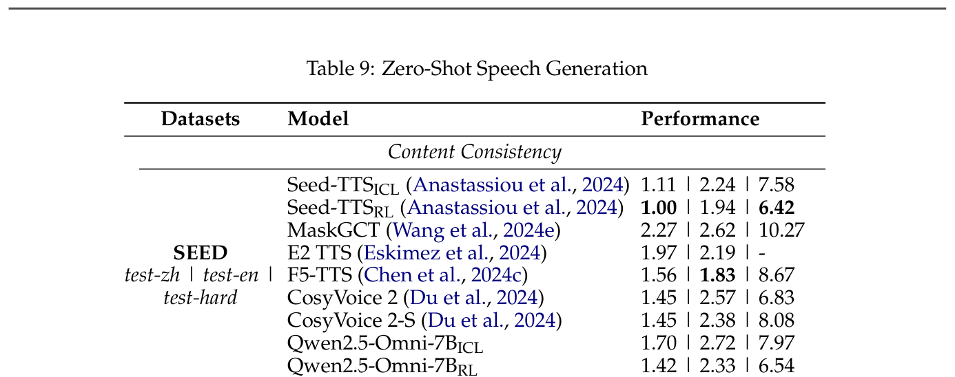 Table 9: Zero-shot speech generation (seed-tts-eval)
