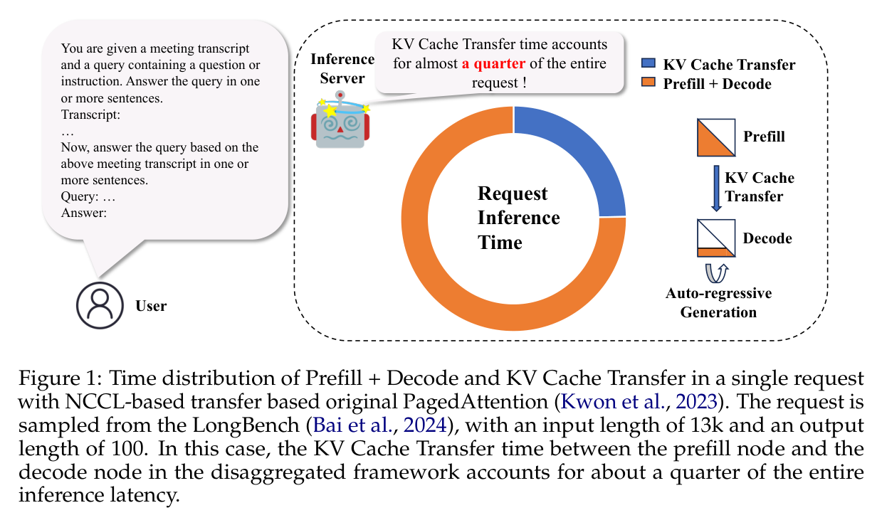Figure 1: KV cache transfer accounts for ~25% of total request latency