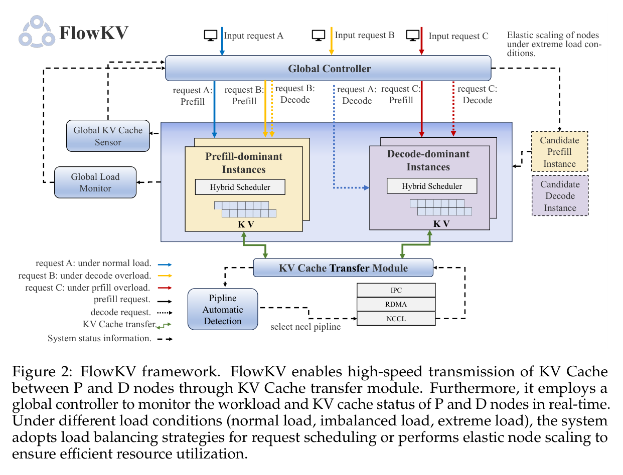 Figure 2: FlowKV system architecture