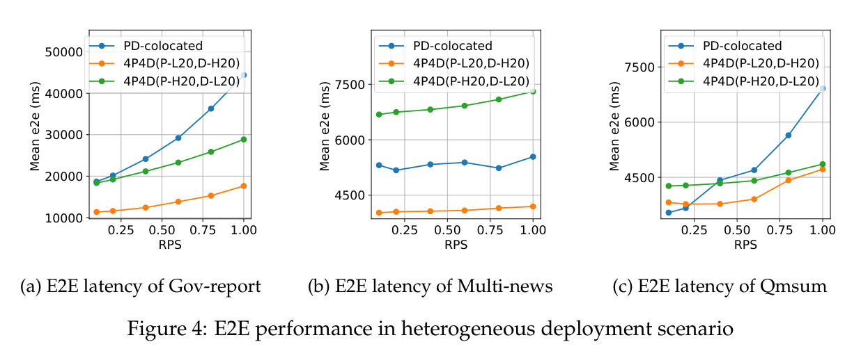 Figure 4: E2E latency in heterogeneous deployment