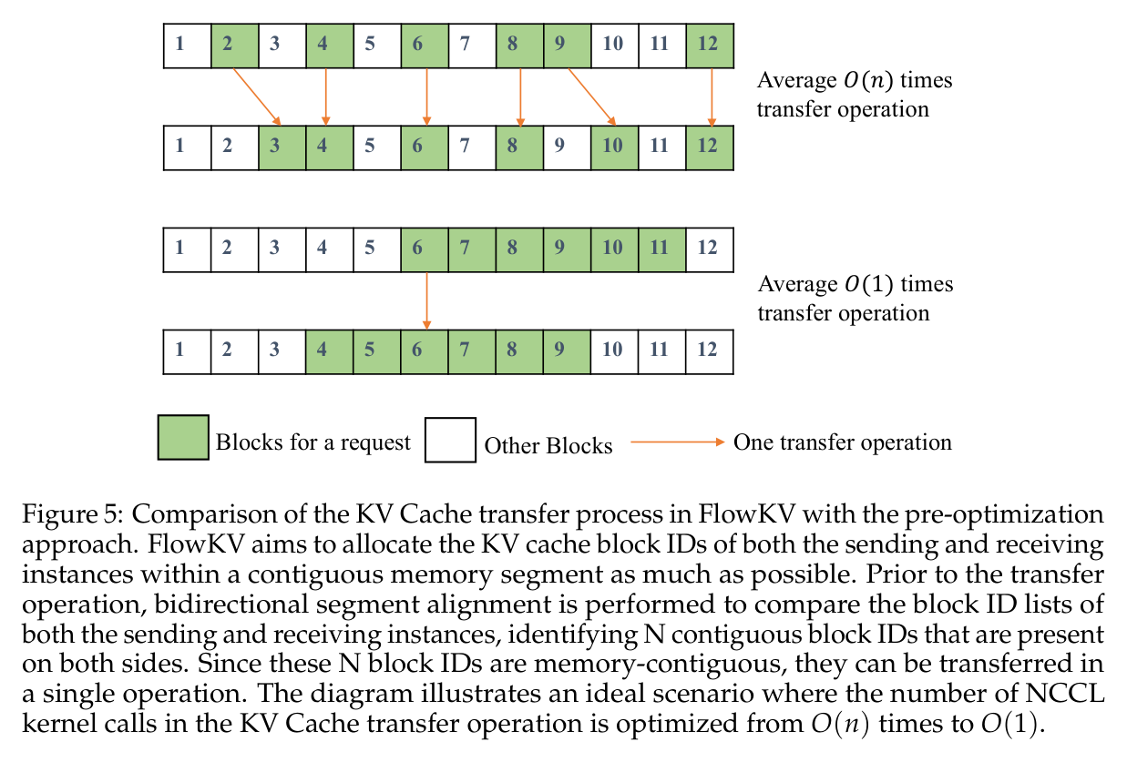 Figure 5: Bidirectional segment alignment reduces NCCL calls from O(n) to O(1)