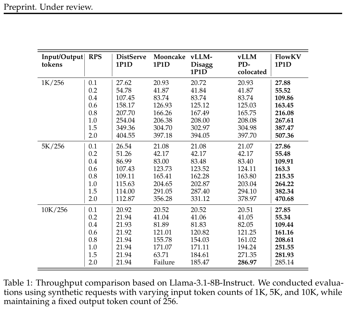 Table 1: Throughput comparison on Llama-3.1-8B-Instruct