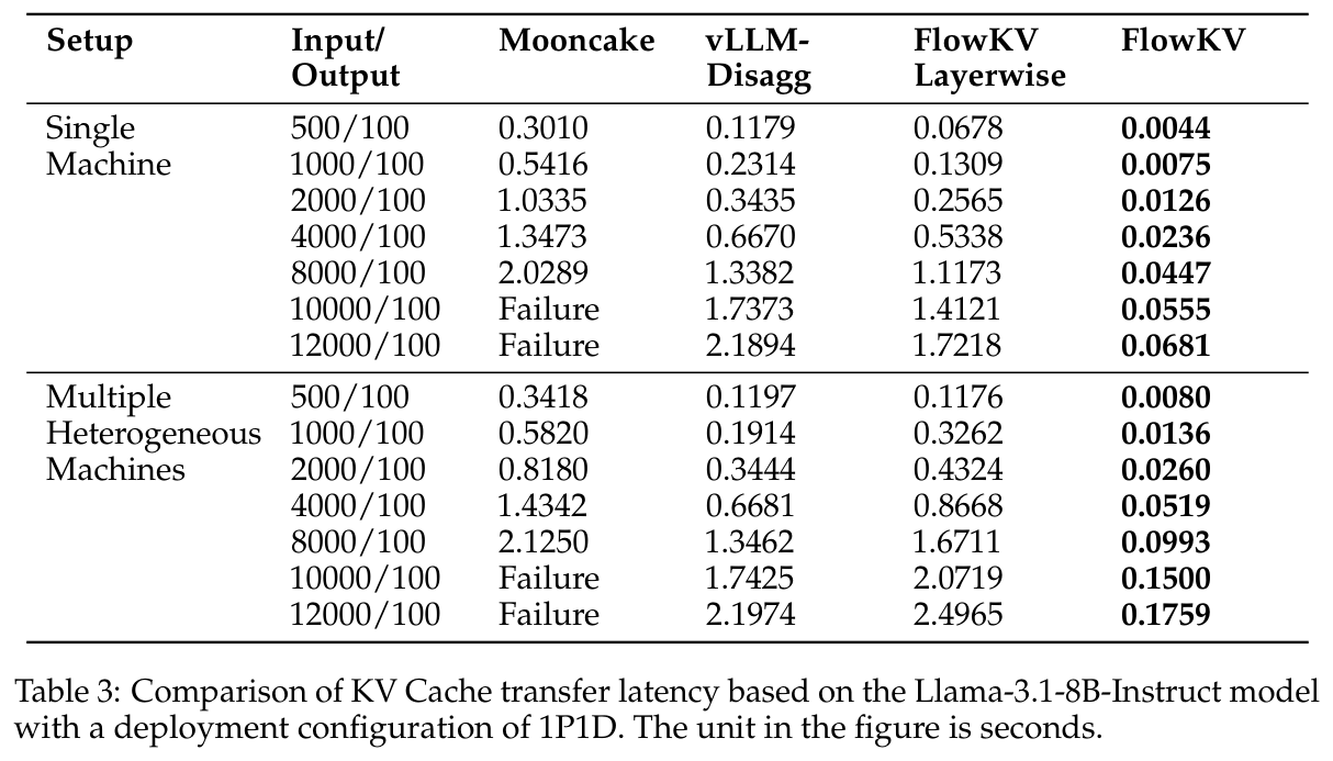 Table 3: KV cache transfer latency comparison