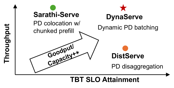 Figure 1: Throughput vs. SLO Attainment