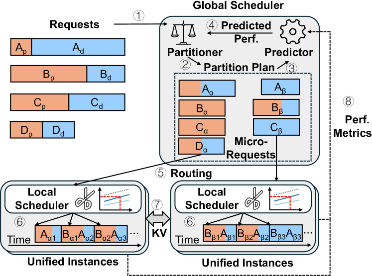 Figure 4: DynaServe Architecture