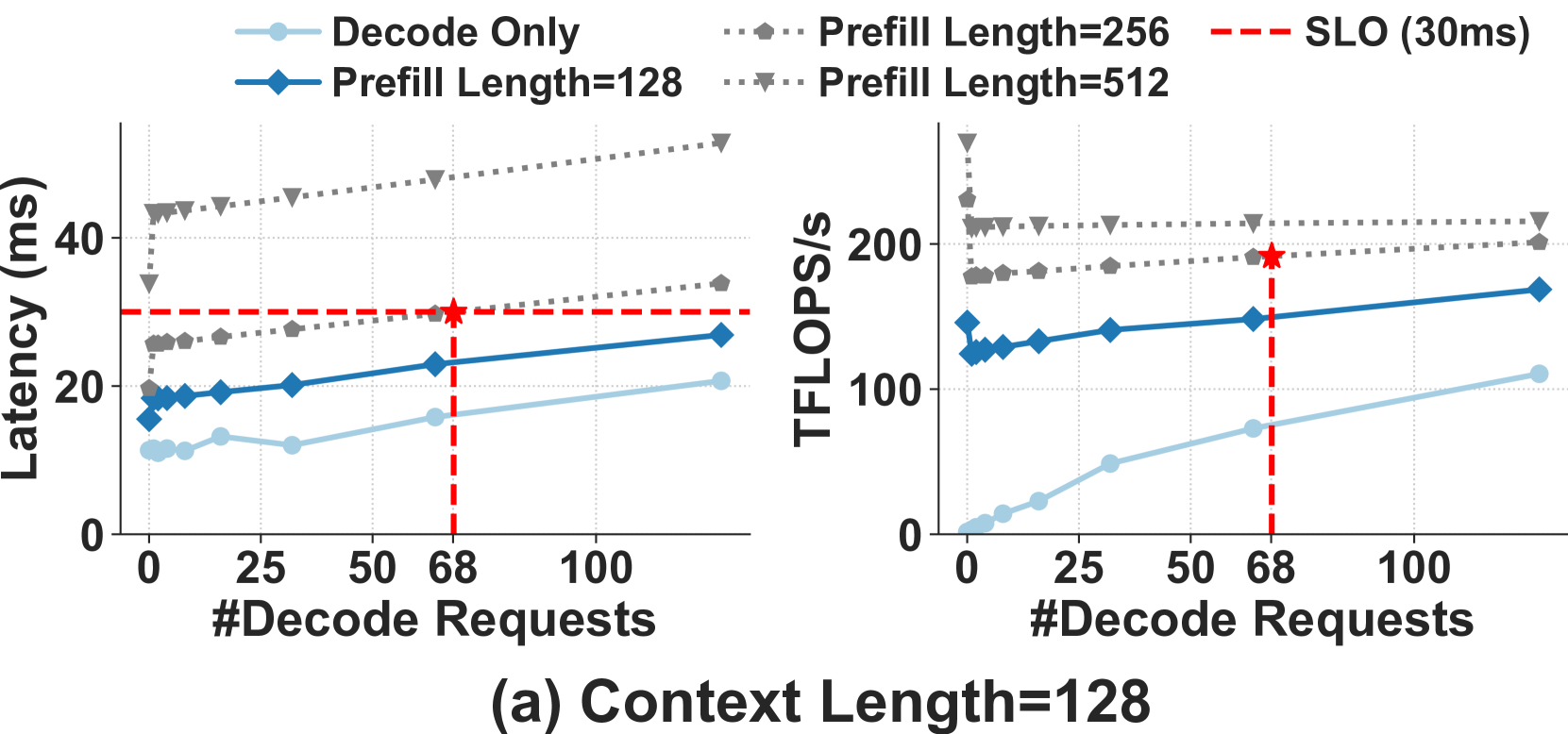 Figure 6: Batch Composition Analysis