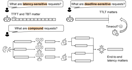 Figure 1: Three request patterns