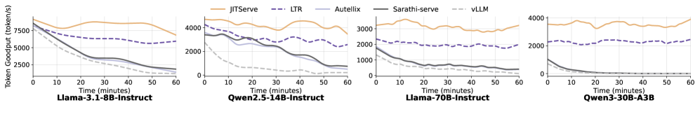 Figure 11: Goodput over time