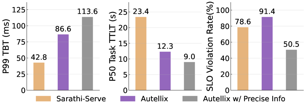 Figure 3: Failure of existing schedulers