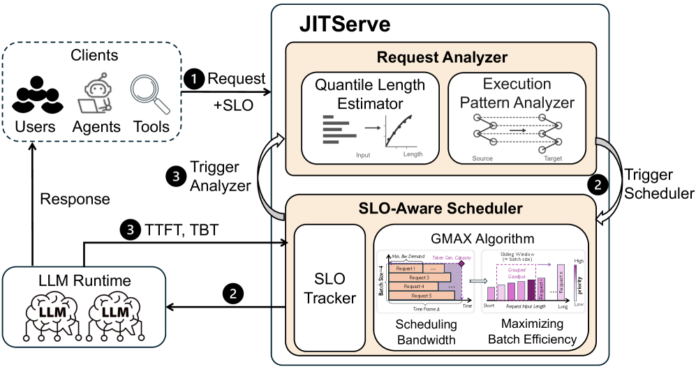 Figure 4: JITServe system overview