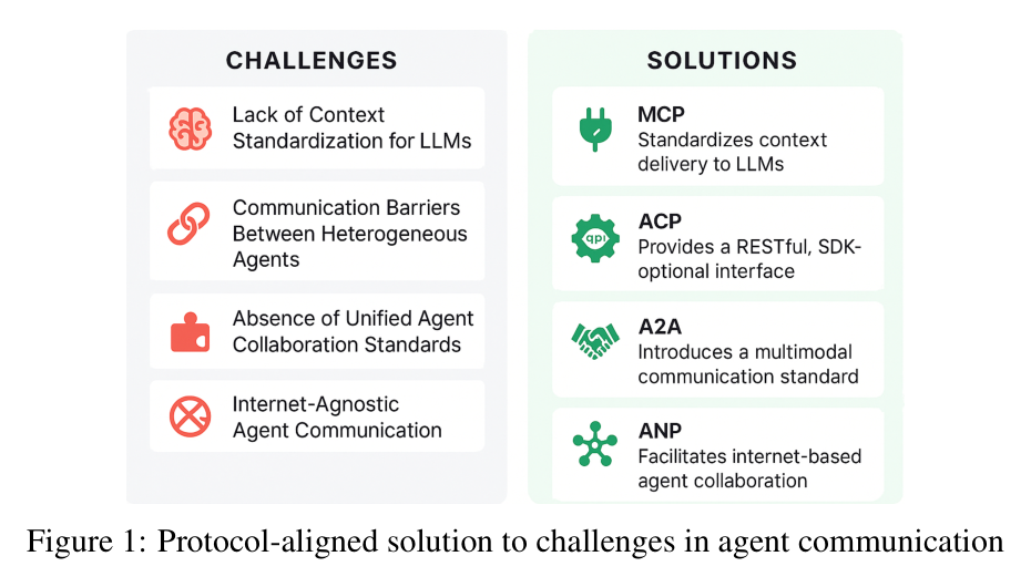 Figure 1: Protocol-aligned solution to challenges in agent communication