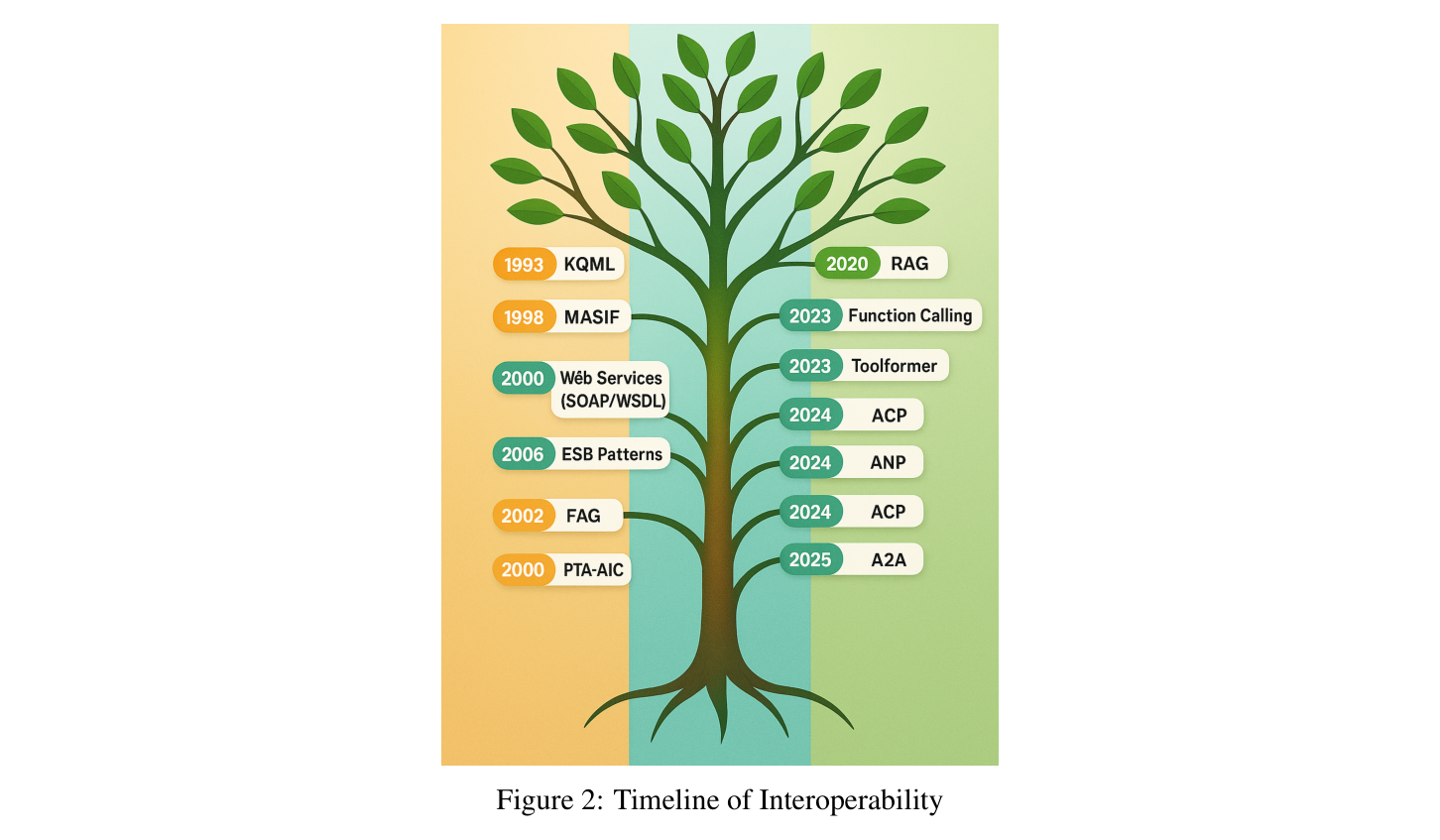 Figure 2: Timeline of Interoperability