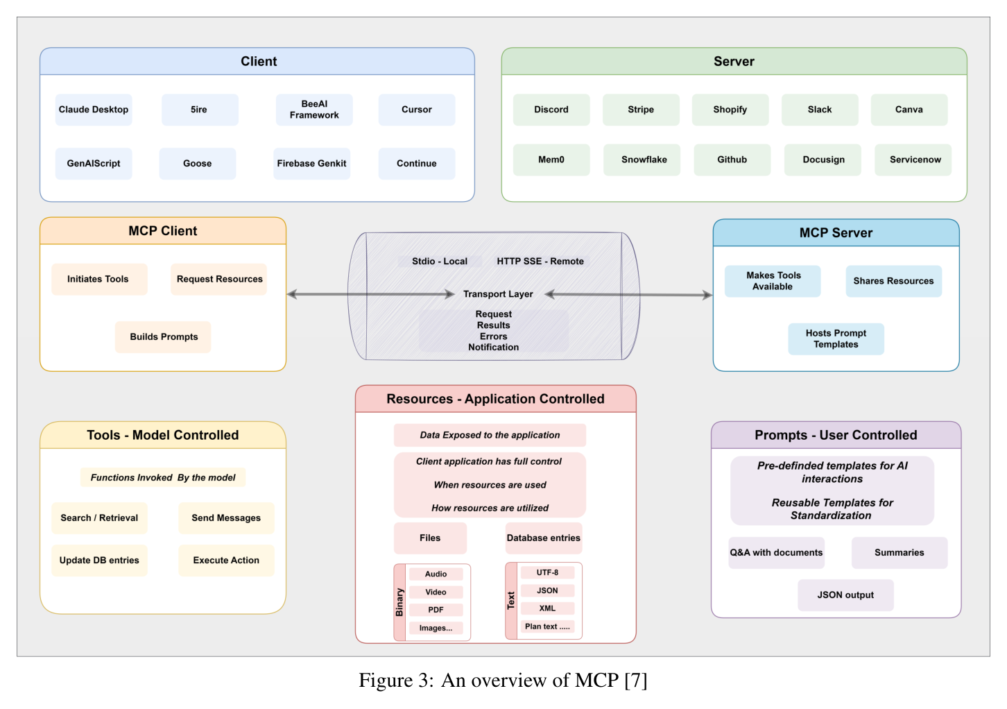 Figure 3: An overview of MCP
