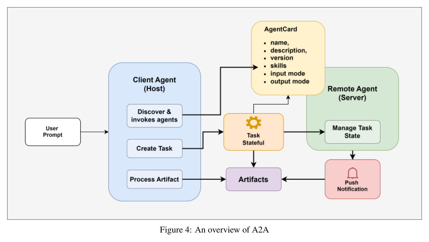 Figure 4: An overview of A2A