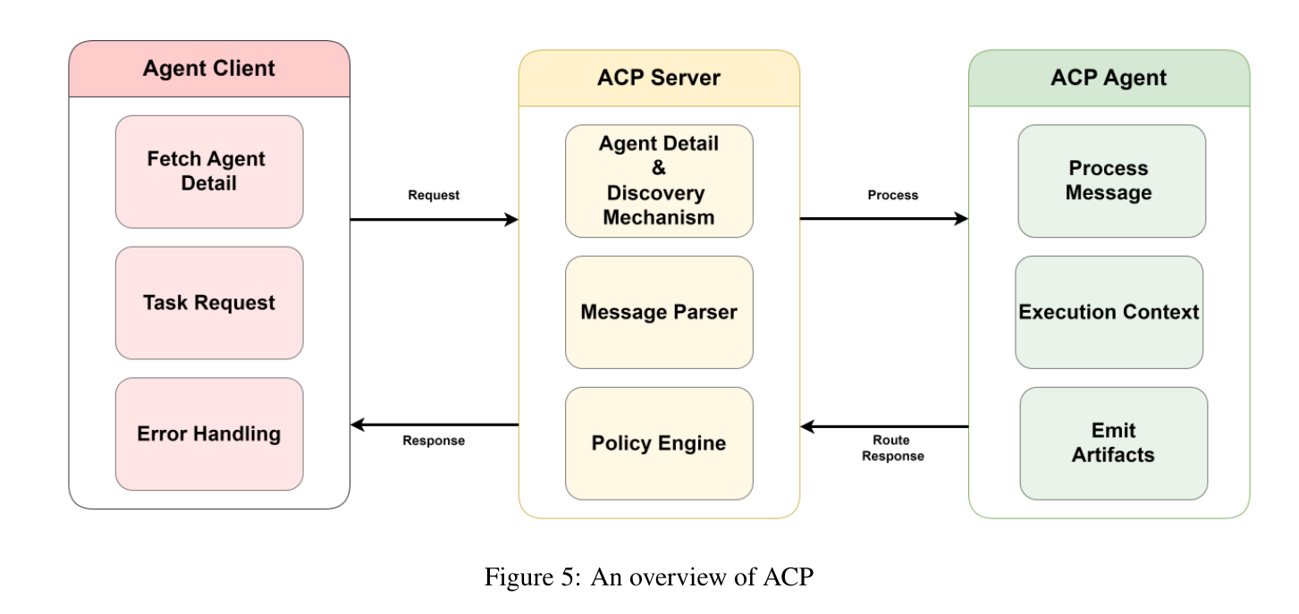 Figure 5: An overview of ACP