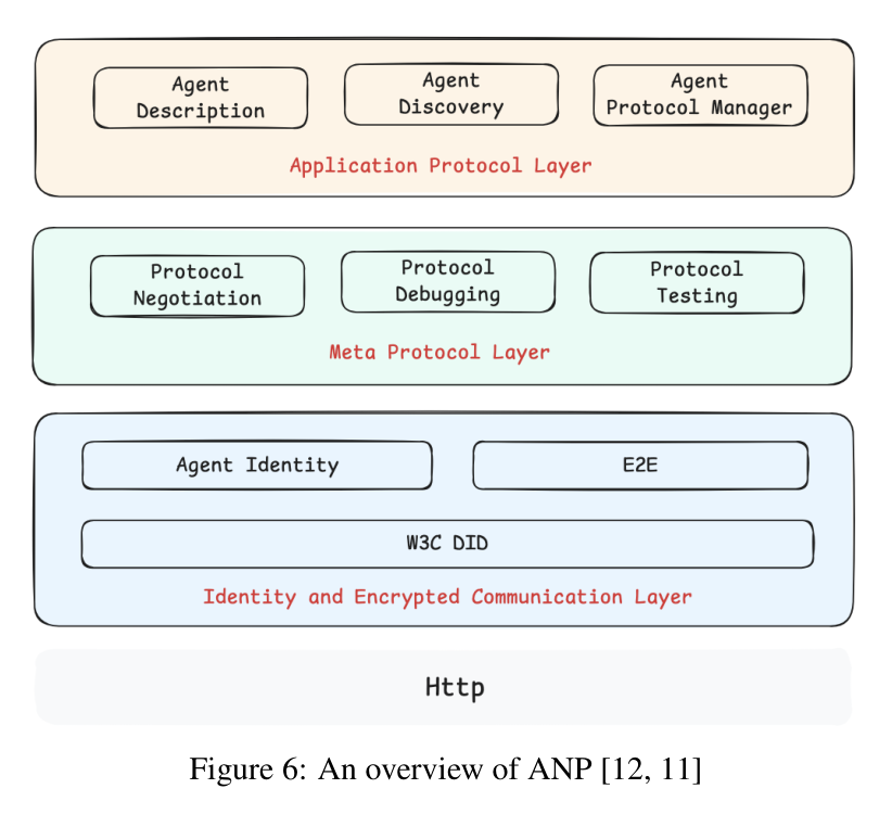 Figure 6: An overview of ANP