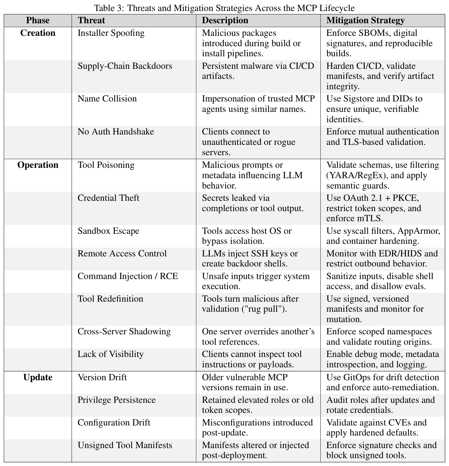 Table 3: MCP Lifecycle Security Challenges