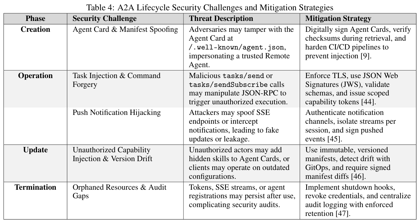 Table 4: A2A Lifecycle Security Challenges
