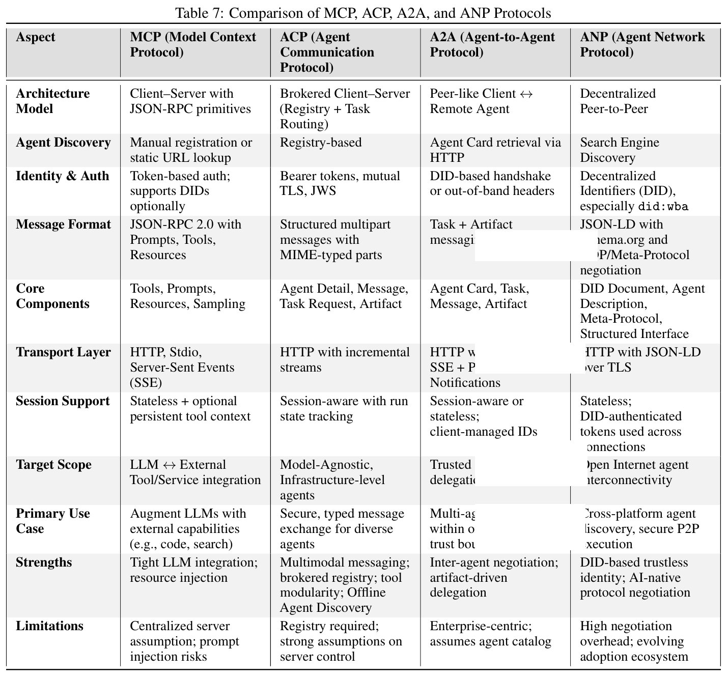 Table 7: Comparison of MCP, ACP, A2A, and ANP Protocols