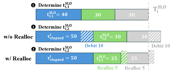 Figure 3: SLO budget rebalancing
