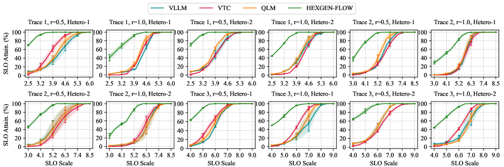 Figure 4: SLO attainment