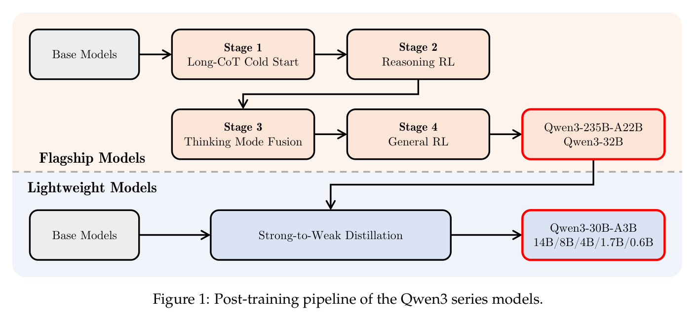 Figure 1: Qwen3 4-stage post-training pipeline with parallel strong-to-weak distillation