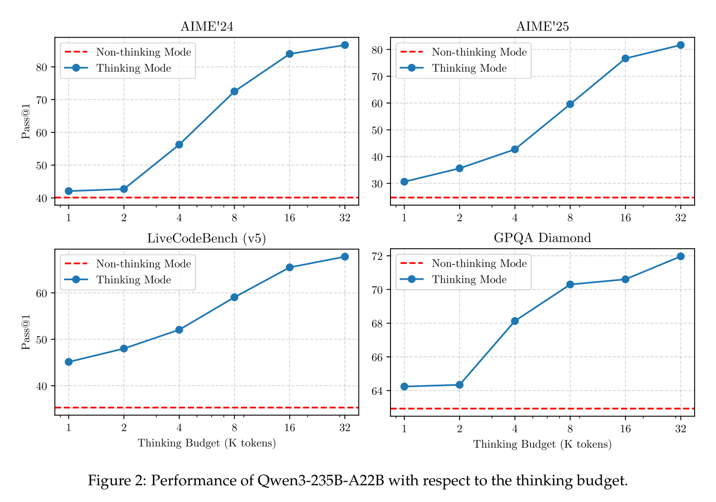 Figure 2: Qwen3-235B-A22B accuracy vs allocated thinking budget