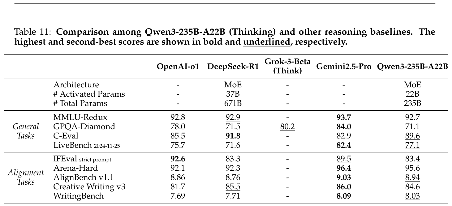 Table 11: Qwen3-235B-A22B (Thinking) vs OpenAI-o1 / DeepSeek-R1 / Gemini2.5-Pro