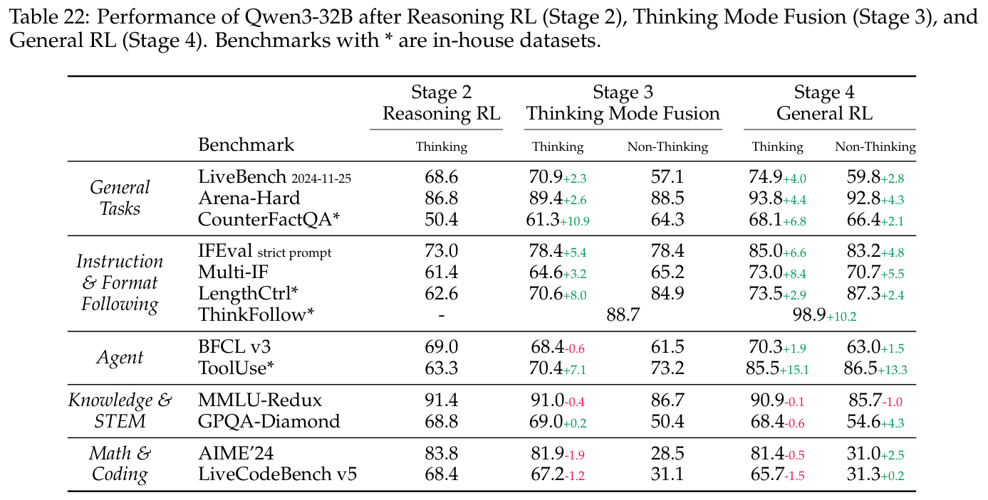 Table 22: Qwen3-32B stage ablation across Reasoning RL / Thinking Mode Fusion / General RL