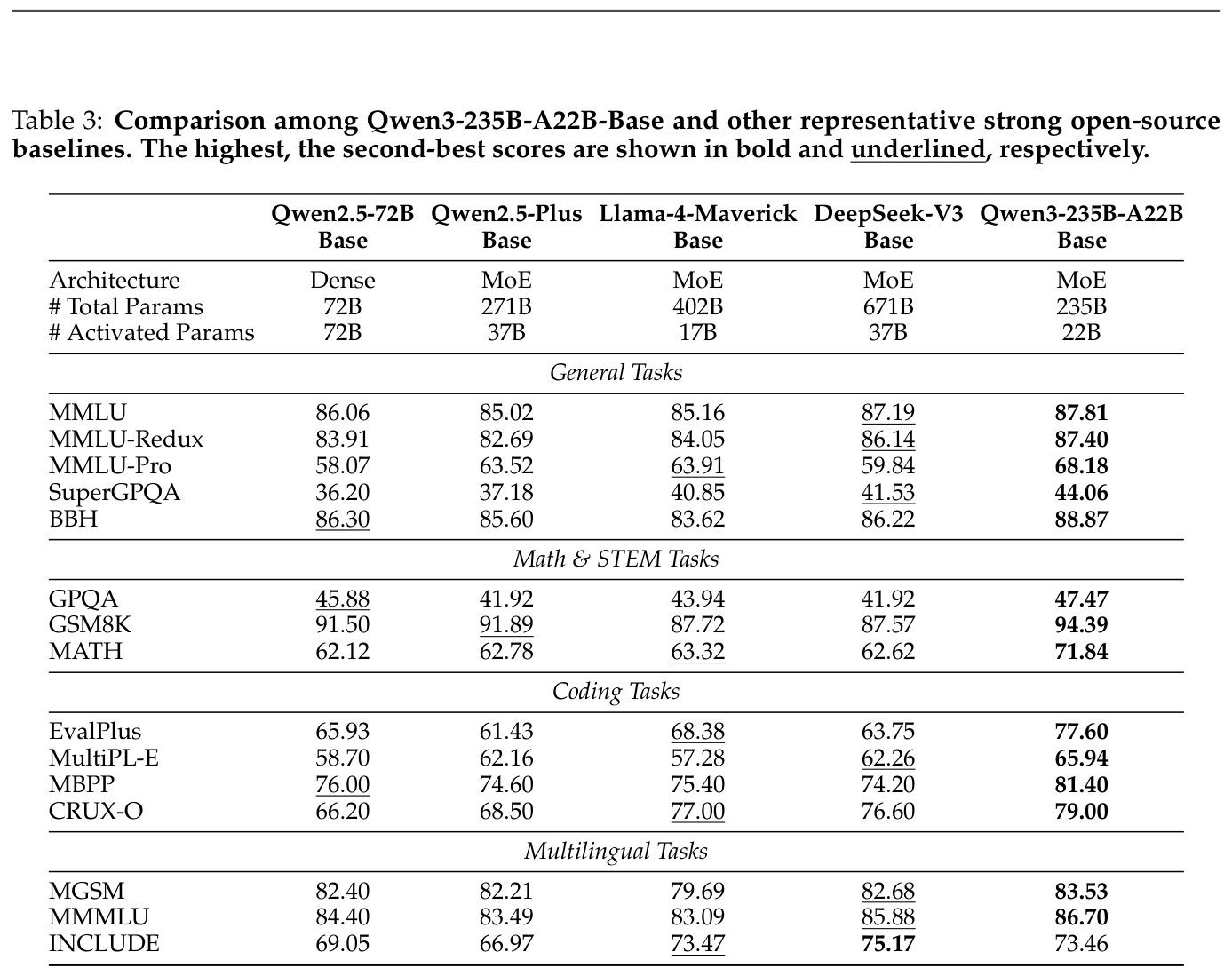 Table 3: Qwen3-235B-A22B-Base vs strong open-source base models