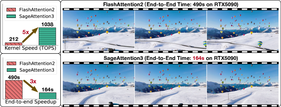 Figure 1: Overview — kernel speedup (upper left) and end-to-end HunyuanVideo generation speedup on RTX 5090