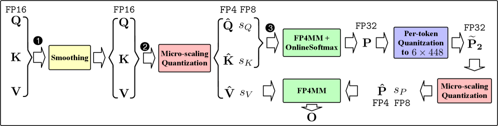 Figure 2: FP4 microscaling attention workflow — Q,K,V quantization, FP4MM, online softmax, two-level P quantization, and final FP4MM for output