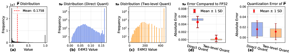 Figure 3: Two-level quantization analysis — (a) distribution of P̃, (b–c) scale factor distributions, (d–e) quantization error comparison