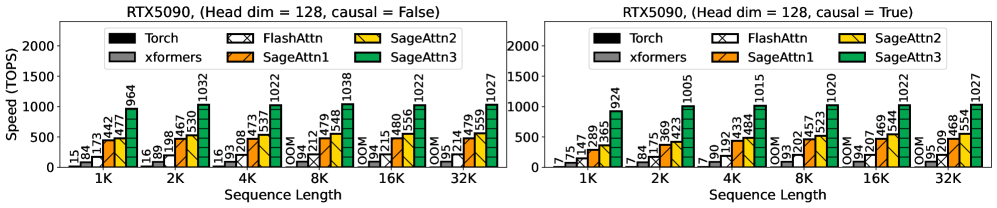 Figure 4: Kernel speed comparison on RTX 5090 (headim=128) — SageAttention3 achieves ~1038 TOPS versus ~200 TOPS for FlashAttention2