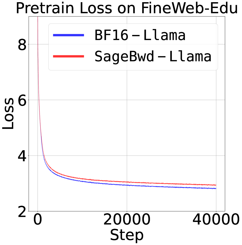 Figure 8: Pretraining and fine-tuning loss curves comparing BF16 vs 8-bit attention across five settings