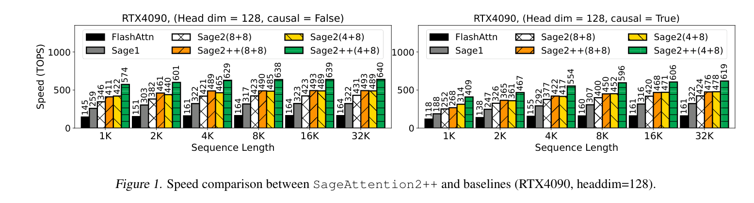 Figure 1: Speed comparison RTX4090 headdim=128