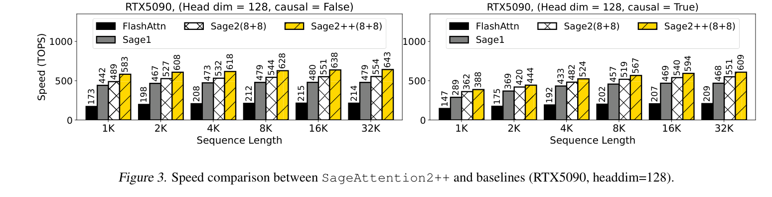 Figure 3: Speed comparison RTX5090 headdim=128